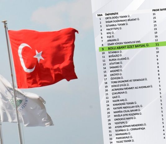 BAİBÜ, TÜBİTAK Projelerinde Başarı Sırasını Yükseltmeye Devam Ediyor